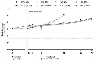 Antimicrobial Hypochlorous Wound Irrigation Solutions Demonstrate Lower Anti-biofilm Efficacy Against Bacterial Biofilm in a Complex in-vitro Human Plasma Biofilm Model (hpBIOM) Than Common Wound Antimicrobials